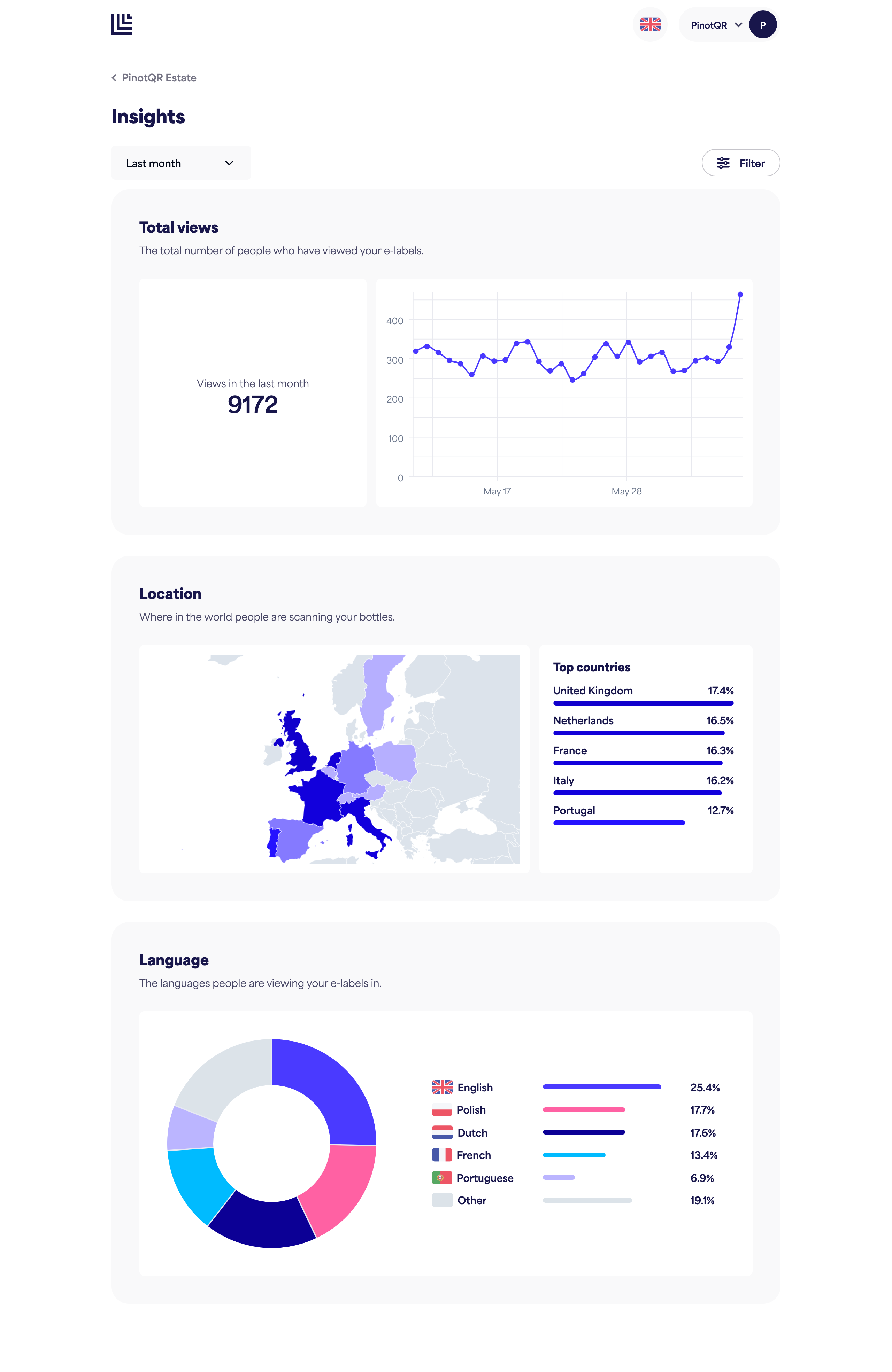 The Insights page with charts for a brand